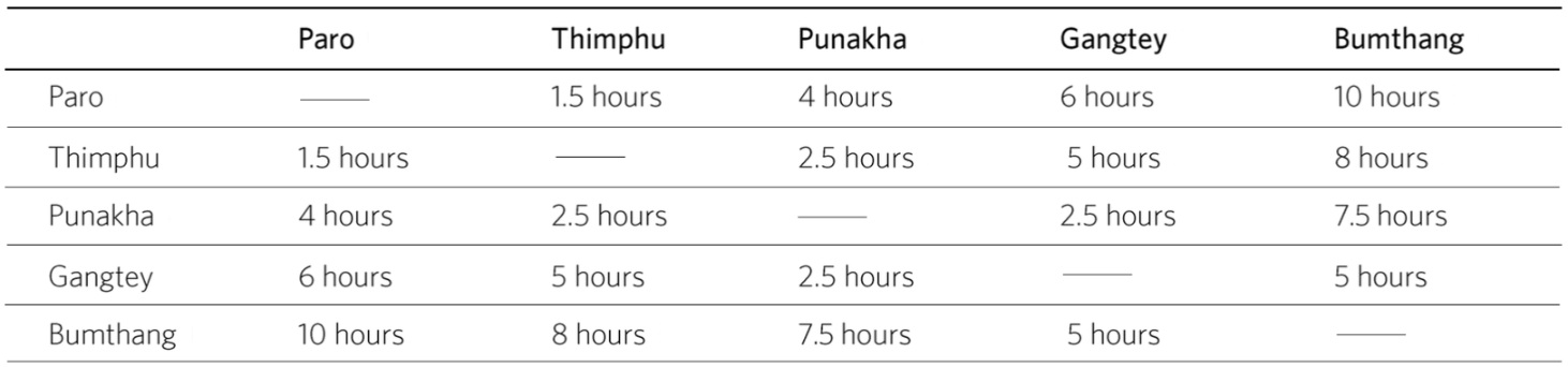 Estimated Travel Time in Bhutan