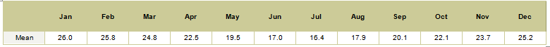 12 Apostle walktemperature 12 Apostle walk temperature